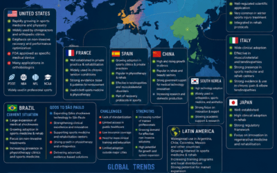 Global Perspective of Shockwave Therapy
